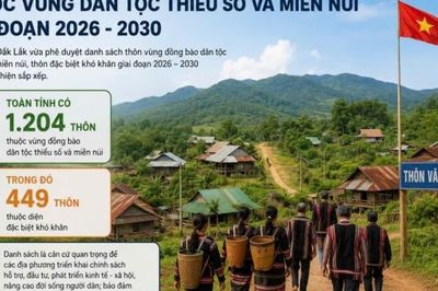 Đắk Lắk xác định 1.204 thôn thuộc vùng dân tộc thiểu số và miền núi giai đoạn 2026-2030