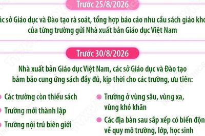 Bảo đảm cung ứng đủ sách giáo khoa phục vụ năm học 2026-2027
