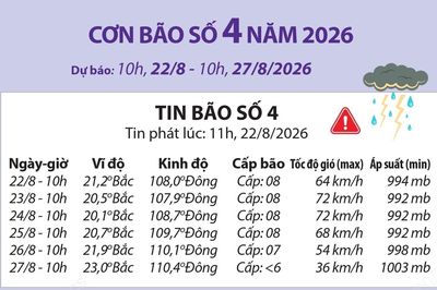 Đường đi của bão số 4 (dự báo từ 10h ngày 22/8 đến 10h ngày 27/8)