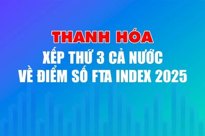 Thanh Hóa xếp thứ 3 cả nước về điểm số FTA Index 2025