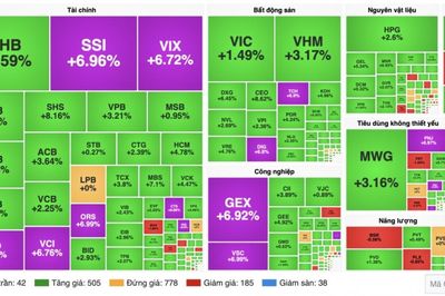 Chứng khoán 21/8: VN-Index tăng gần 34 điểm, cổ phiếu công nghệ dẫn dắt