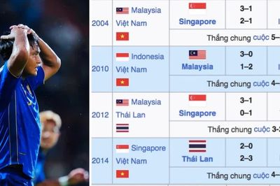 Tin buồn cho Thái Lan: Cứ thua cách biệt 2 bàn lượt đi là mất cúp
