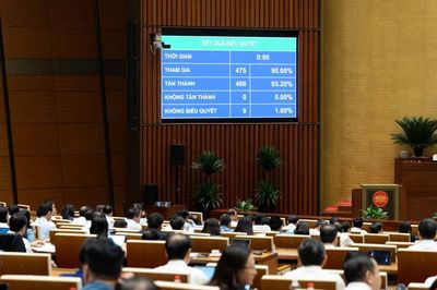 Sáng nay 23-8, Quốc hội thông qua 3 dự thảo luật sửa đổi