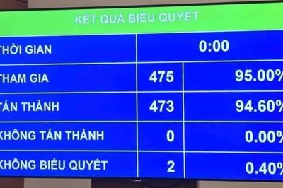 Quốc hội thông qua Luật Dầu khí (sửa đổi)