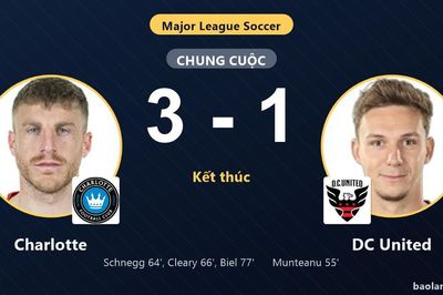 Ngược dòng hạ DC United 3-1, Charlotte cùng đối thủ giành vé vào vòng 1/16 MLS