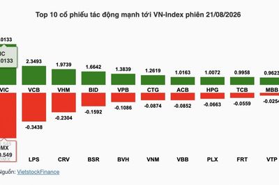 Chứng khoán tuần 17-21/8: VN-Index lên 1.768,12 điểm nhờ phiên chốt danh mục FTSE