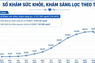 TPHCM có 2 địa phương vượt 90% khám sức khỏe toàn dân