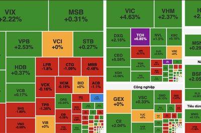 VN-Index tăng hơn 20 điểm, bất động sản dẫn dắt thị trường