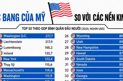 So sánh GDP bình quân đầu người của các bang Mỹ với một số nền kinh tế