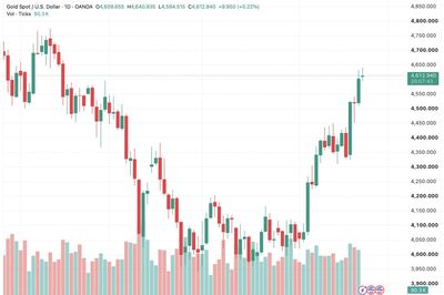 Giá vàng thế giới tăng phiên đầu tuần, giao dịch quanh mức 4.600 USD/oz
