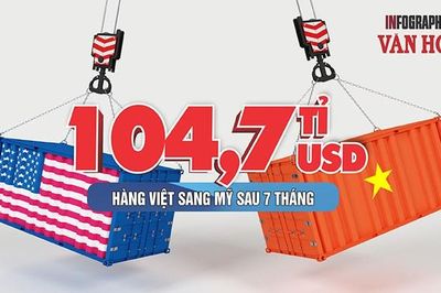 Mỹ mua hơn 104 tỉ USD hàng Việt, Việt Nam xuất siêu hơn 91 tỉ USD
