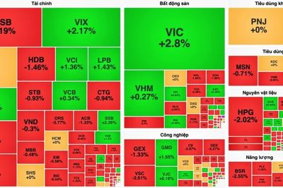 VN-Index vượt 1.800 điểm rồi hụt hơi, khối ngoại tiếp tục mua ròng