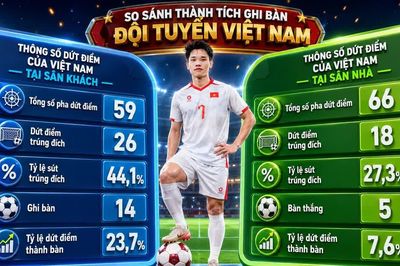 'Căn bệnh' hoang phí cơ hội tại Mỹ Đình và lời cảnh báo cho đội tuyển Việt Nam