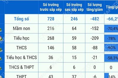 Phương án tổng thể sắp xếp các cơ sở giáo dục công lập tại Khánh Hòa
