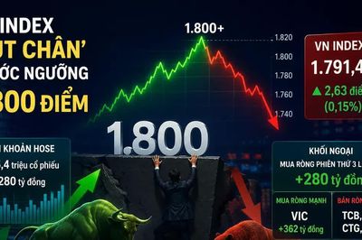 VN Index ‘hụt chân’ trước ngưỡng 1.800 điểm