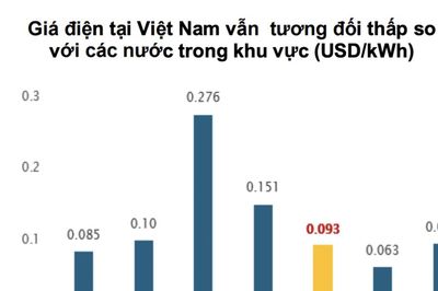 Giá điện Việt Nam đang ở đâu so với khu vực?
