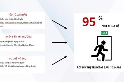 95% nhà đầu tư thua lỗ và rời bỏ thị trường chứng khoán sau 2 năm