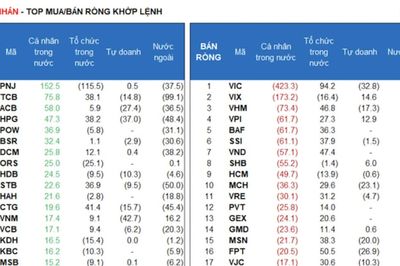 Nhà đầu tư cá nhân thoát hàng trước nghỉ lễ, bán ròng hơn 950 tỷ