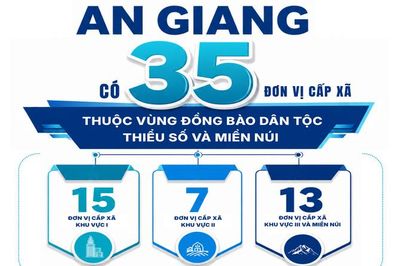 35 xã vùng dân tộc thiểu số và miền núi ở An Giang