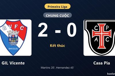 Thống kê trận đấu GIL Vicente 2-0 Casa Pia: H. Hernandez tỏa sáng, GIL Vicente giành trọn 3 điểm