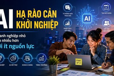 AI hạ rào cản khởi nghiệp, doanh nghiệp nhỏ có thể làm nhiều hơn với ít nguồn lực