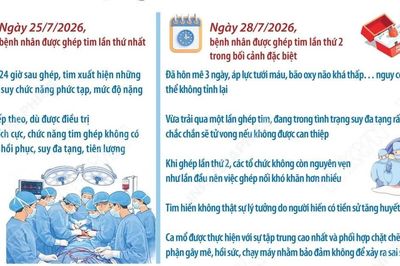 Hai lần ghép tim trong 3 ngày, giành lại sự sống cho bệnh nhân nguy kịch