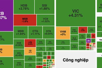 VN-Index bật tăng gần 30 điểm, vượt mốc 1.820 điểm