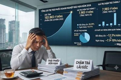 Doanh nghiệp chịu sức ép kép từ đáo hạn và chậm trả trái phiếu