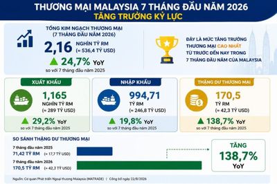 Thương mại Malaysia lập kỷ lục hơn 536 tỷ USD trong 7 tháng