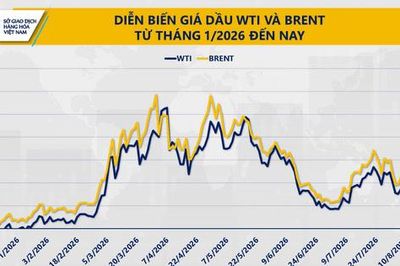 Giá dầu giảm gần 4%, đường thấp nhất hai tuần
