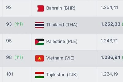 Tuyển Việt Nam và Thái Lan cùng thăng hạng FIFA