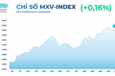 Thị trường hàng hóa thế giới tiếp tục biến động, MXV-Index trở lại vùng 2.900 điểm