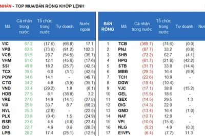 Tự doanh xả mạnh trước kỳ nghỉ