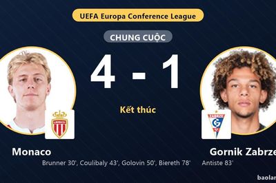 Đè bẹp Gornik Zabrze 4-1, Monaco đi tiếp và loại đối thủ khỏi cúp châu Âu
