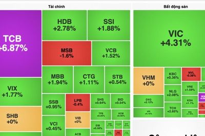 Chứng khoán 26/8: VN-Index vượt 1.820 điểm, TCB tăng trần khớp gần 39,2 triệu đơn vị