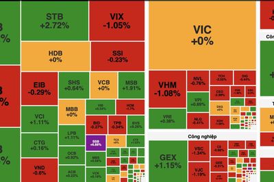 VN-Index tăng nhẹ trước kỳ nghỉ lễ, dòng tiền phân hóa