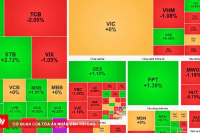 Chứng khoán 28/8: VN-Index giữ sắc xanh, VHM, TCB gây sức ép