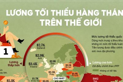 So sánh lương tối thiểu tại các quốc gia