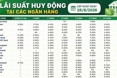 Lãi suất huy động các ngân hàng hôm nay (28/8/2026)