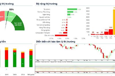 Xu hướng chứng khoán 28/8, chốt lời trước kỳ nghỉ dài