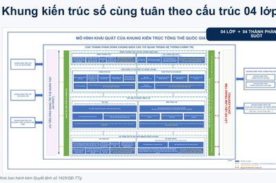 Ban hành Khung kiến trúc tổng thể quốc gia số phiên bản 1.0