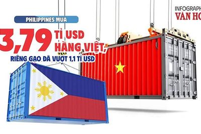 Philippines mua 3,79 tỉ USD hàng Việt, riêng gạo đã vượt 1,1 tỉ USD