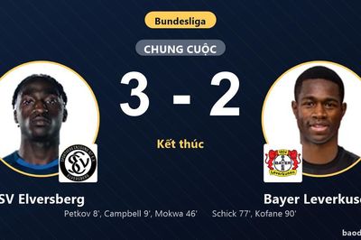 Bayer Leverkusen rượt đuổi bất thành, SV Elversberg thắng kịch tính ở Bundesliga
