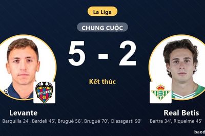 Hạ Real Betis 5-2, Levante chặn đứng mạch thăng hoa của đối thủ
