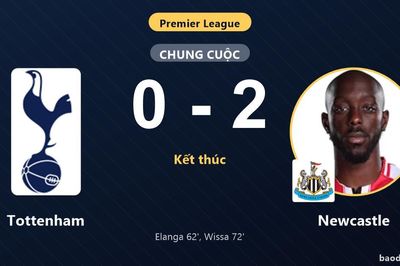 Hạ gục Tottenham ngay trên sân khách, Newcastle khiến đối thủ chìm sâu nhóm dưới