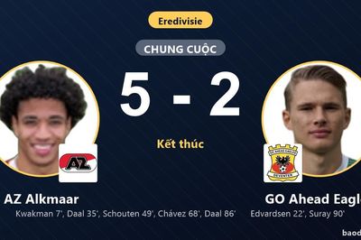 Thắng đậm GO Ahead Eagles, AZ Alkmaar củng cố ngôi đầu bảng Eredivisie