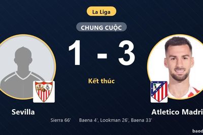 Thắng Sevilla 3-1, Atletico Madrid áp sát nhóm đầu La Liga