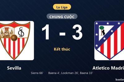 Thống kê trận đấu Sevilla 1-3 Atletico Madrid: A. Baena tỏa sáng, Atletico Madrid giành trọn 3 điểm