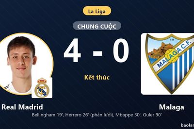 Thắng đậm Malaga 4-0, Real Madrid áp sát ngôi đầu còn đối thủ chìm ở nhóm cầm đèn đỏ