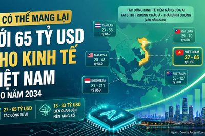 AI có thể mang lại tới 65 tỷ USD cho kinh tế Việt Nam vào năm 2034
